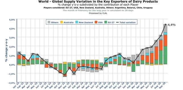 Figur 3: Udviklingen i den globale indvejning af mælk. Kilde: Clal.it