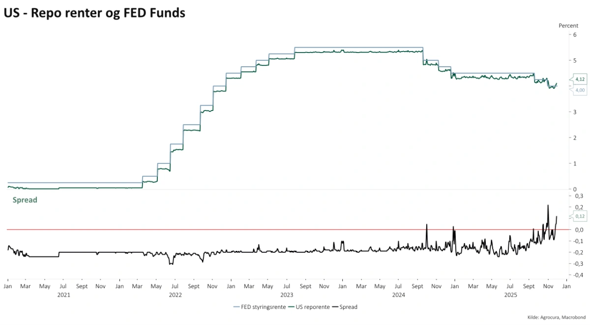 Repo rente og styringsrente
Der er fortsat betydeligt pres i pengemarkedet hvor likviditet synes at være en knap faktor.