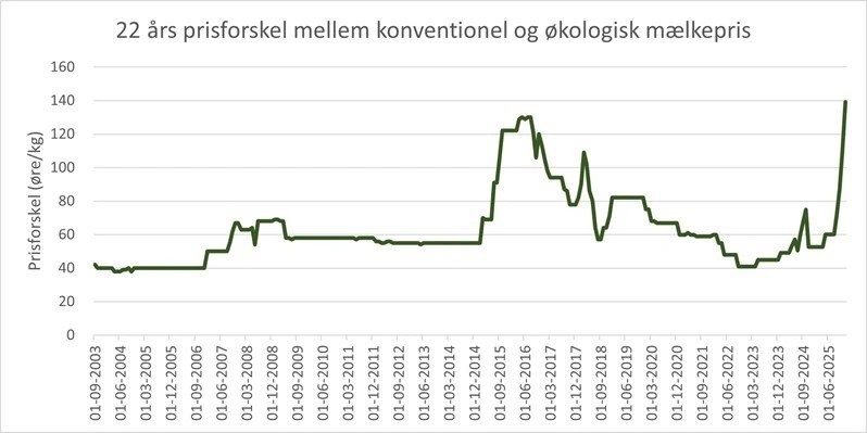 Figur 1. Prisforskel mellem konventionel og økologisk mælkepris. Kilde: Agrocura