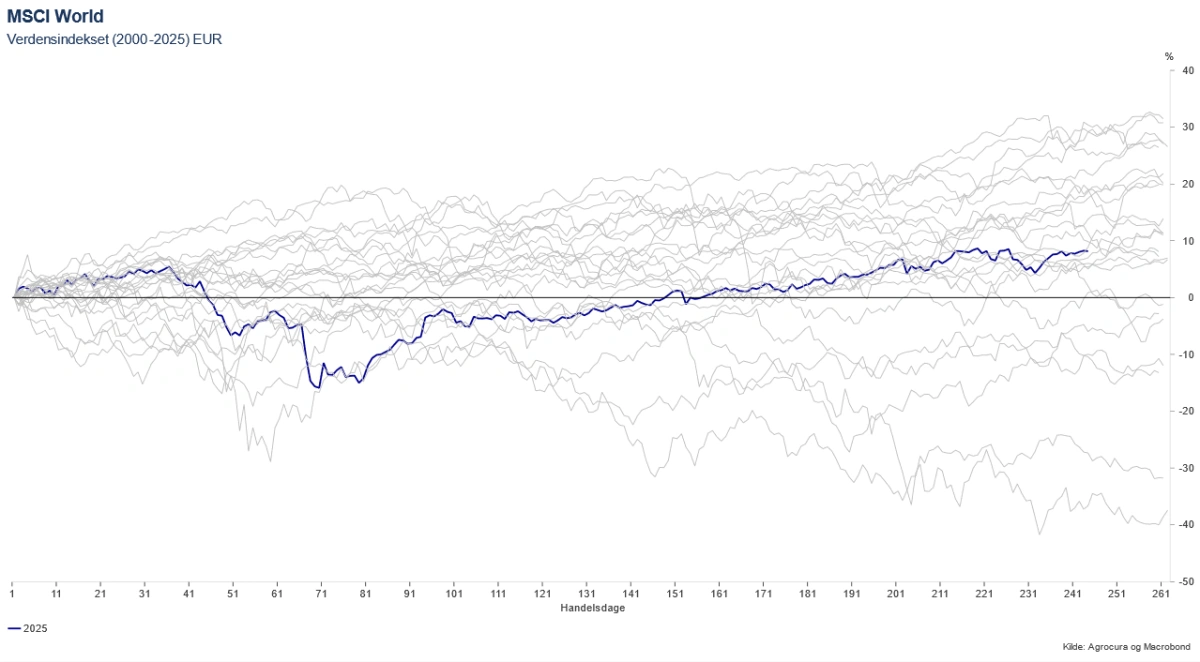 Graf 1: Aktieafkast, dollar