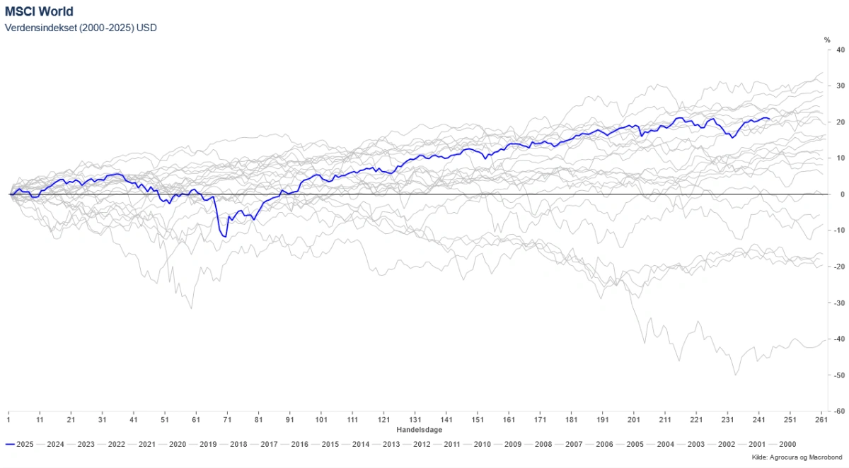 Aktieafkast, euro
Markant forskel i afkastudviklingen for europæere og amerikanere