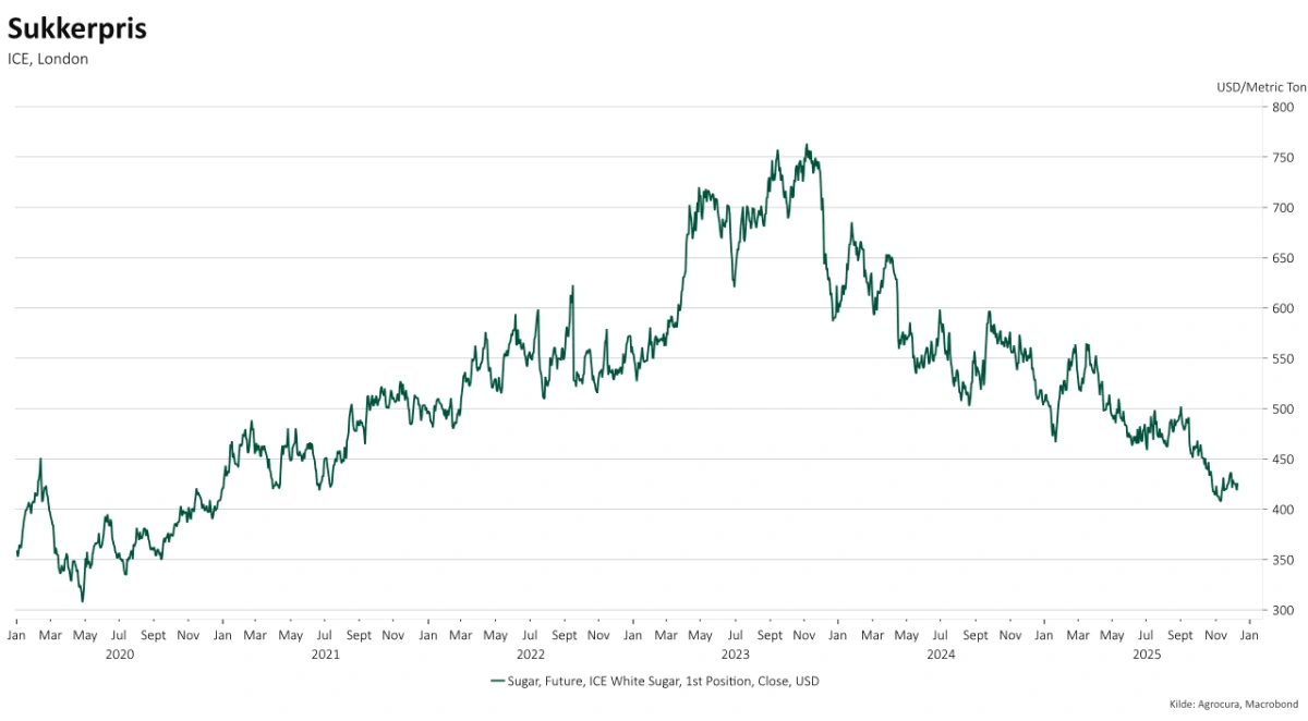 Figur 1: Udvikling i sukkerprisen (hvidt sukker) på børsen i London. 