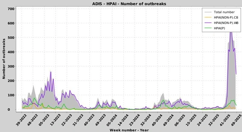 Figur 1: Registrerede antal udbrud af fugleinfluenza i Europa målt på ugebasis. Den gule kurve viser antal tilfælde blandt fugle i fangenskab. Lilla kurve viser antallet af tilfælde blandt vilde fugle. Grøn kurve viser antallet af tilfælde i fjerkræbesætninger. Kilde: ADIS (Animal Disease Information System) 