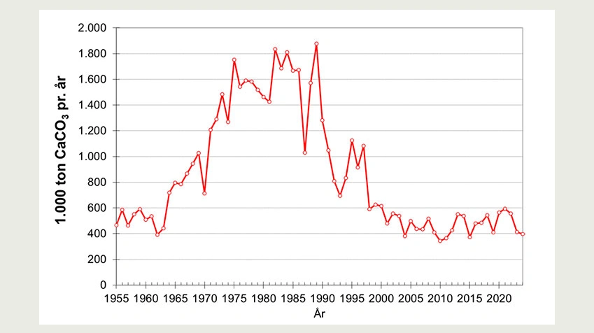 Udviklingen af forbruget af kalk til jordbrugsformål siden 1955. Forbruget er opgjort i tusind ton ren Calcium Carbonat (CaCO3). Kilde: Seges Innovation, Landbrugsinfo