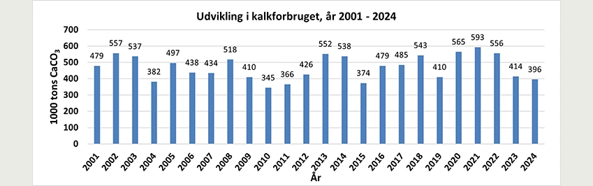 Udviklingen i forbruget af kalk til jordbrugsformål siden 2000. Forbruget er opgjort i tusind ton ren Calcium Carbonat (CaCO3). Kilde: Seges Innovation, Landbrugsinfo
