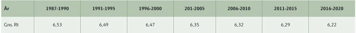 Udviklingen i landbrugsjordens gennemsnitlige reaktionstal (Rt). Analysen er udarbejdet på baggrund af de standard jordbundsanalyser, der udtages årligt af de lokale DLBR rådgivningsvirksomheder. Kilde: Seges Innovation, Landbruginfo  