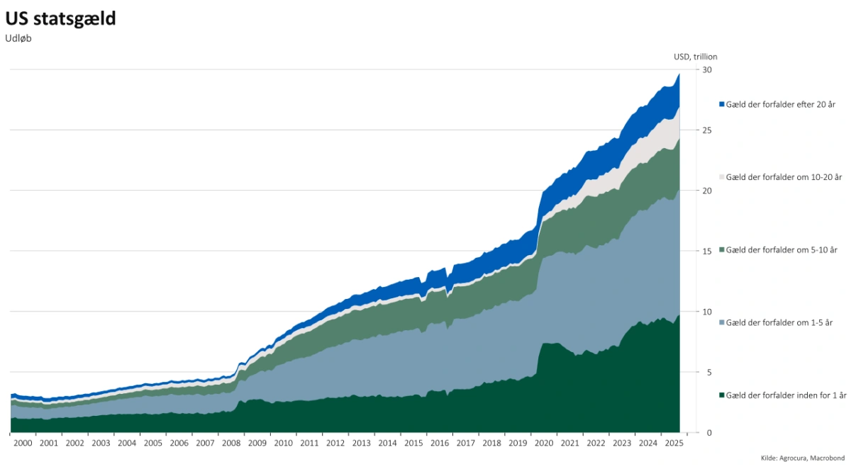 Fordeling af gældsudløb, USA

En ikke uvæsentlig del af USA's gæld skal refinansieres det kommende år.
