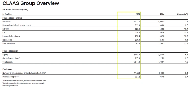 Claas Group gør tilbage over hele linjen i forhold til 2024, men har alligevel styrket sin position. Foto: Claas