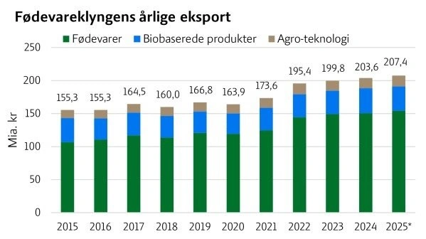 Fødevareklyngens årlige eksport. Eksporttal for 2025 er L&F's skøn. Kilde: L&F pba. tal fra Danmarks Statistik