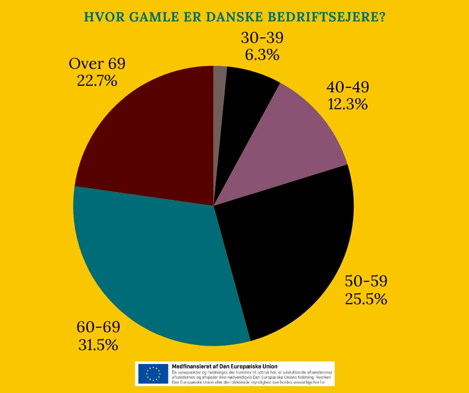 Grafen viser en stor skævhed i alder, når det kommer til danske landmænd.