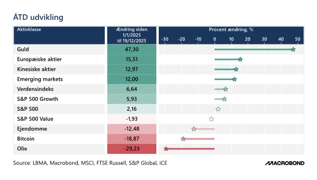 År-til-dato-afkast i udvalgte aktivklasser. Ædelmetaller har haft et forrygende 2025, hvor både guld og sølv funklede klart.