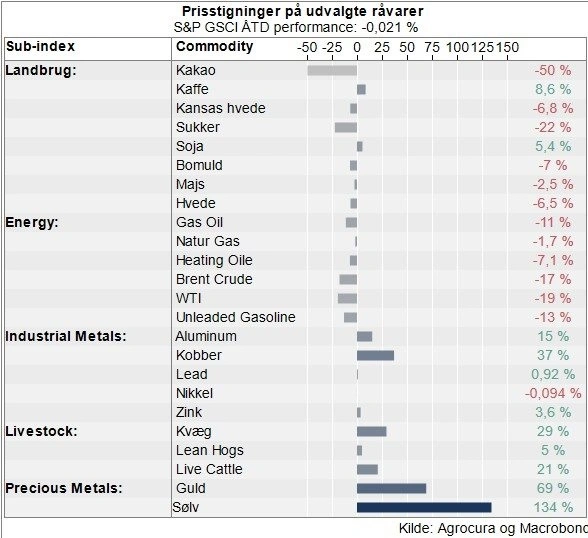 Prisudviklingen på udvalgte råvarer målt via S&P GSCI på tværs af sektorer - procentvise ændringer.