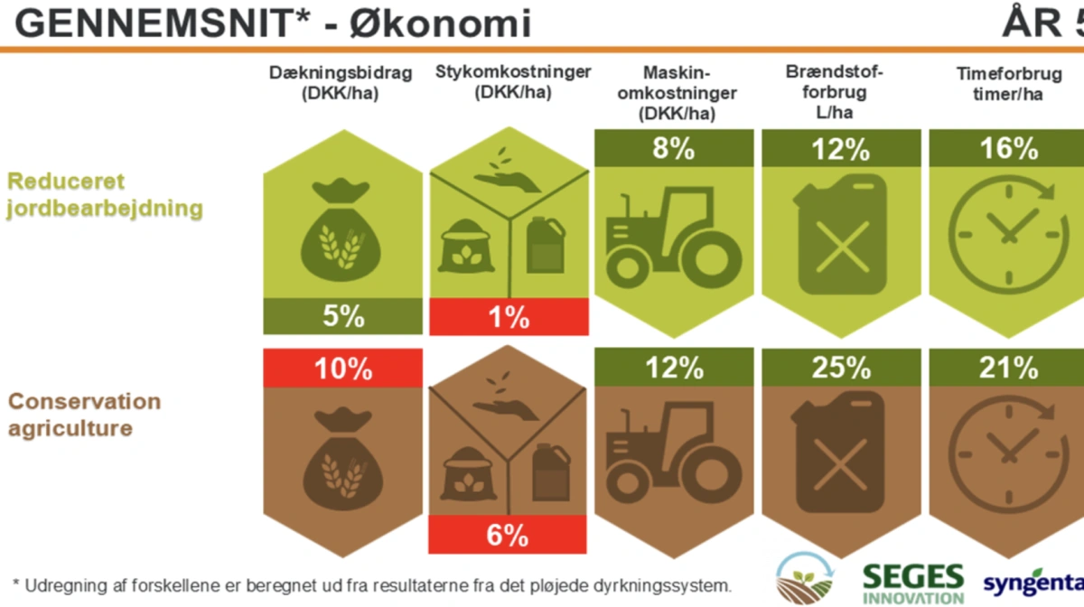 Årets gennemsnitsresultater fra de tre forsøgsmarker i Grobund-forsøget. I Holstebro og Birkelse var der vinterhvede, mens der blev sået vårbyg i Slagelse. Grundet forskel i afgrøde har man kun kigget på økonomi. Kilde: Syngenta