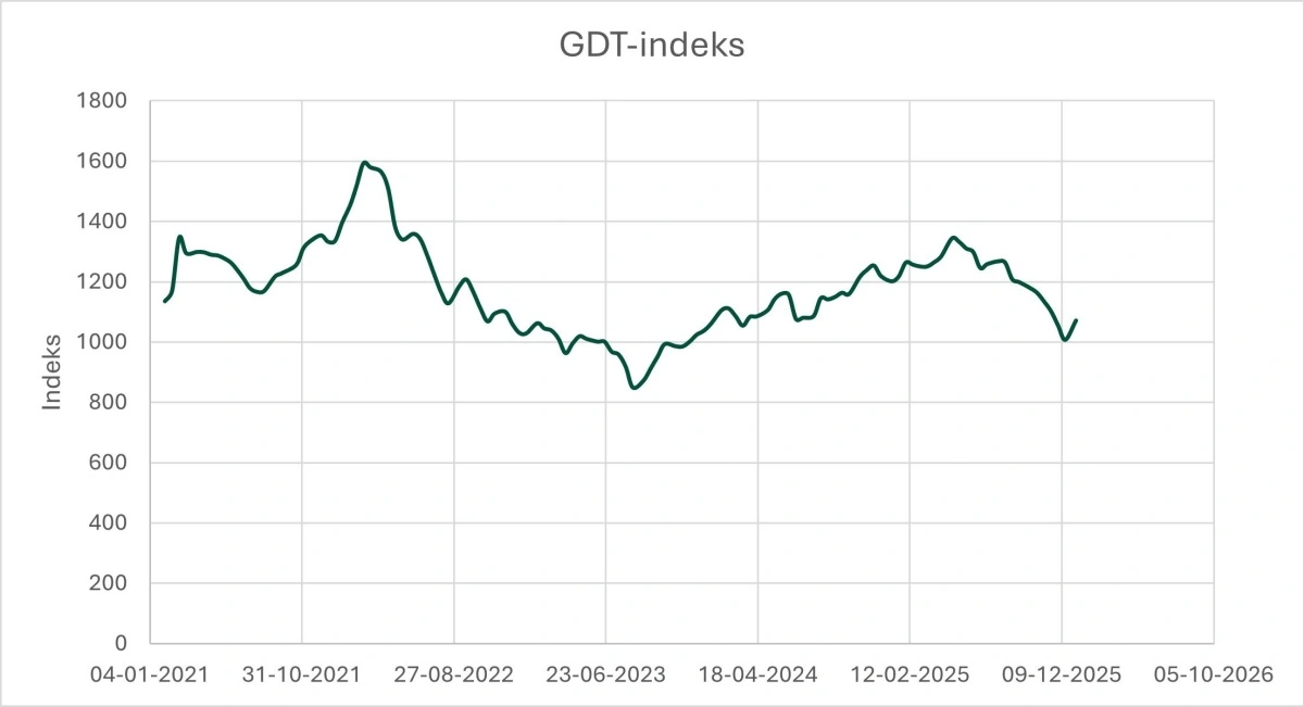 Figur 1: Udviklingen i GDT-indekset i perioden 2021-2025. Kilde: globaldairytrade.info 