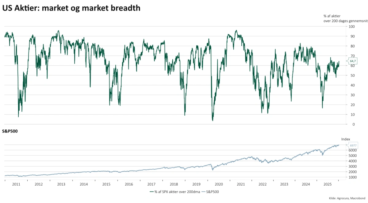 Udvikling S&P500 indeks og market breadth

Flere aktier i langsigtet optrend
