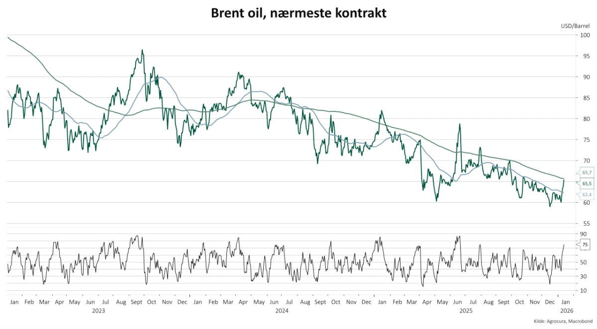 Figur 1: Brent olie, nærmeste kontrakt. Kilde: Macrobond. 
