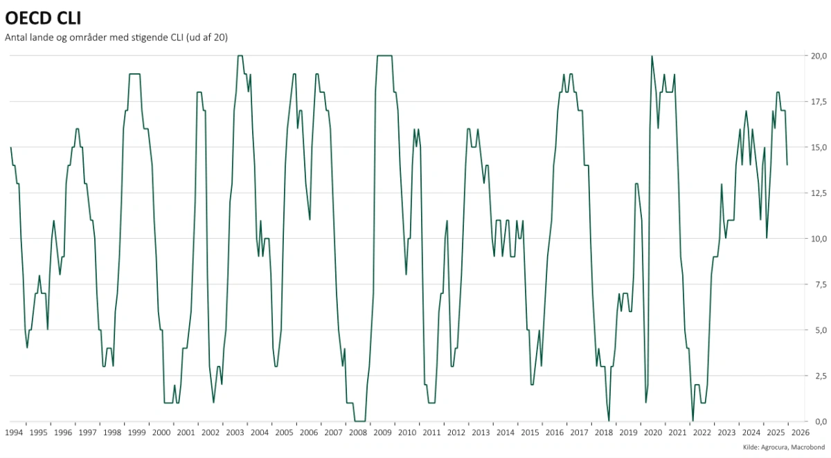 Lande og områder med forbedrede ledende indikatorer 

Fortsat mange lande og økonomiske områder har stigende momentum i ledende økonomi indikatorer.