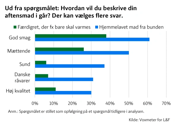 Danskere, der har spist hjemmelavet mad fra bunden, beskriver i langt højere grad deres aftensmåltid som velsmagende, mættende og sundt end dem, der har spist færdigretter. Færdigretter vurderes primært positivt på nemhed og hurtig tilberedning. Kilde: Voxmeter for Landbrug & Fødevarer.