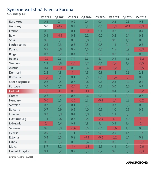 Kvartalsvis vækstudvikling i Europa

Væksten i Europa er gradvis mere synkront end tidligere målt