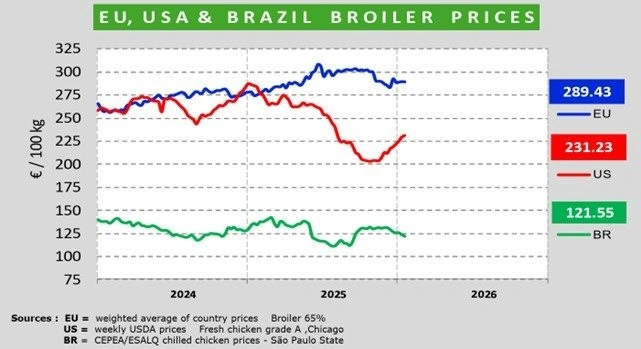 Figur 1: Udvikling i priserne (euro/hkg) på slagtekyllinger i EU (blå kurve), USA (rød kurve) og Brasilien (grøn kurve) i perioden 2024-2026. Kilde: Europa Kommissionen.  