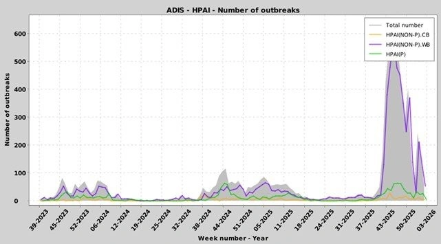 Figur 2: Registrerede antal udbrud af fugleinfluenza i Europa målt på ugebasis. Den gule kurve viser antal tilfælde blandt fugle i fangenskab. Lilla kurve viser antallet af tilfælde blandt vilde fugle. Grøn kurve viser antallet af tilfælde i fjerkræbesætninger. Kilde: ADIS (Animal Disease Information System) 