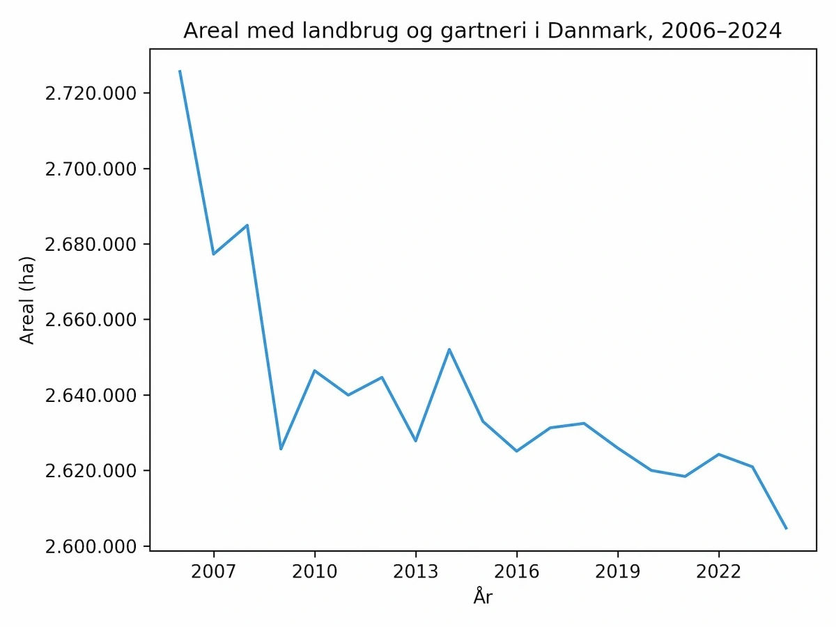 Set over en årrække har landbrugsarealet i Danmark været på nedtur, som kurven her viser i hektar.  Samtidig er der udsigt til, at udviklingen vil fortsætte, blandt andet på grund af befolkningstilvækst, men også på grund af den grønne trepart. Kilde: Danmarks Statistik/Grafik: Henning K. Andersen