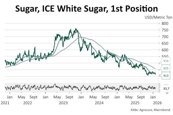 Figur 1: Prisudvikling på sukker i perioden 2021-2026. 