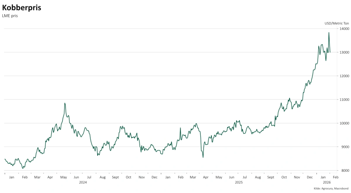 Kobberpris

Udviklingen i kobber er kravlet lidt under radaren sammenlignet med ædelmetallerne.
