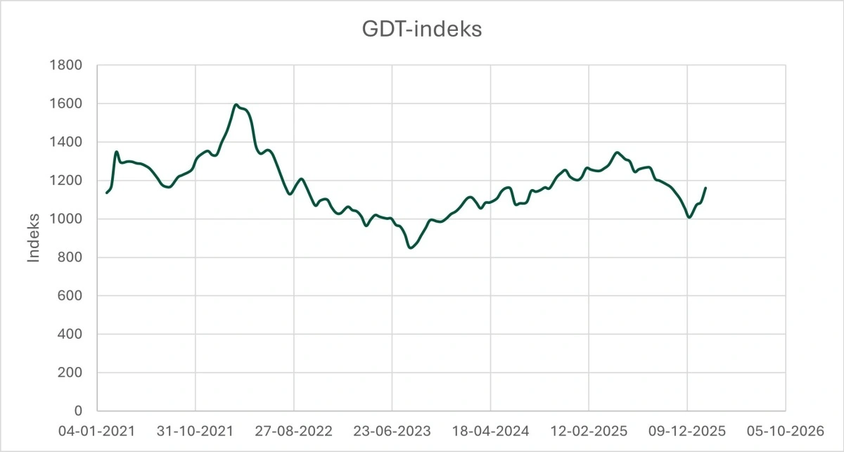 Figur 1: Udviklingen i priserne på GDT-børsen i perioden 2021-2026. Kilde: GDT-auctions 