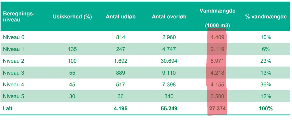 Det er denne tabel, der er fejl i, og som viser værdier, der er under halvt så små som den reelle udledning i 2024 ifølge Puls-databasen. Illustration: Styrelsen for Grøn Arealomlægning og Vandmiljø. Rød markering: Effektivt Landbrug.