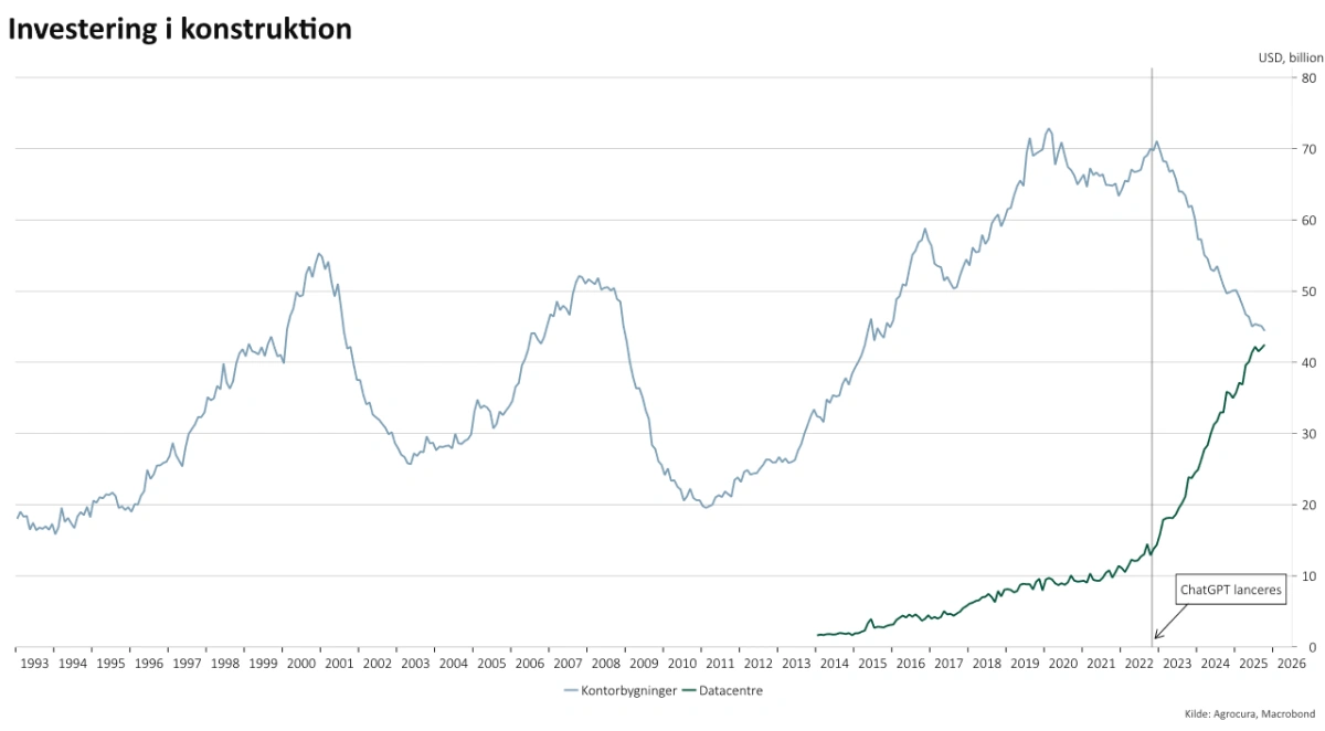 Investering i datacentre på vej mod stor milepæl