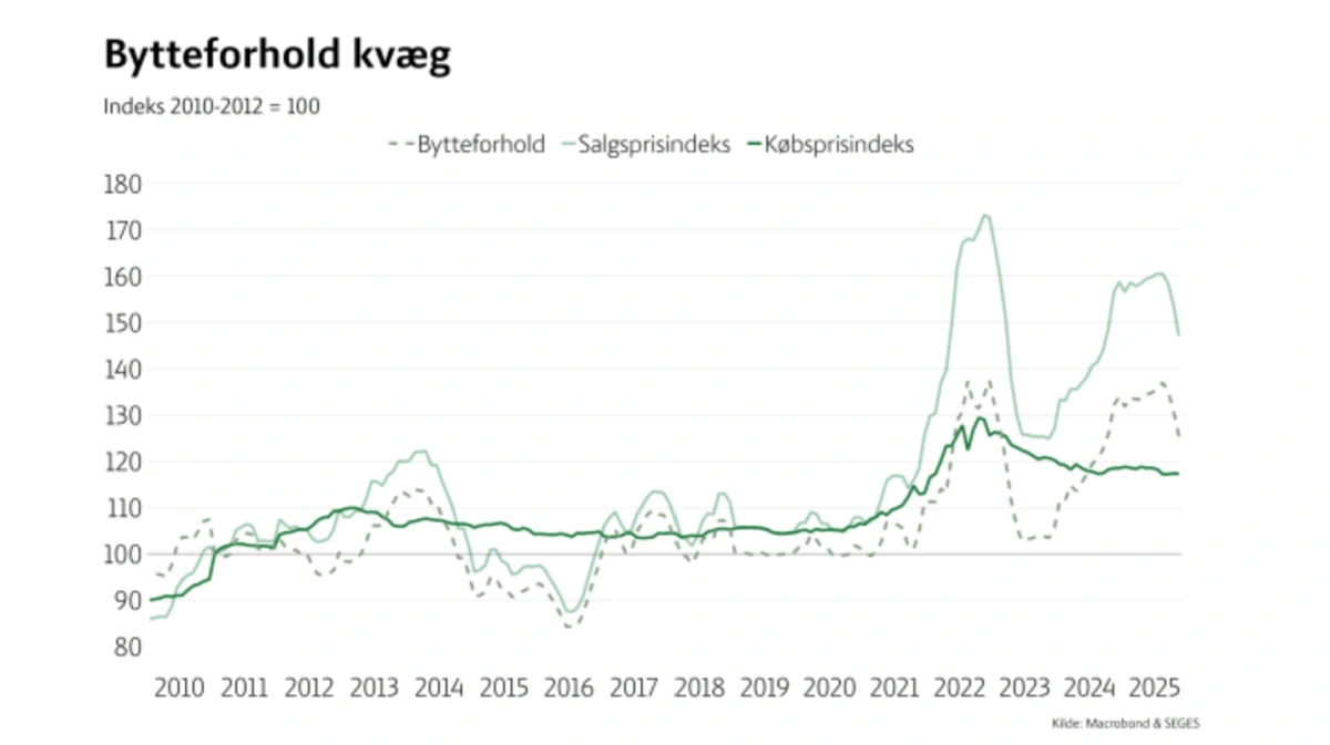 Bytteforholdet er forholdet mellem salgspriser (afregningspriser) og købspriser (inputpriser). Kilde: Nyt fra Markedsperspektiv fra Landbrug & Fødevarer
