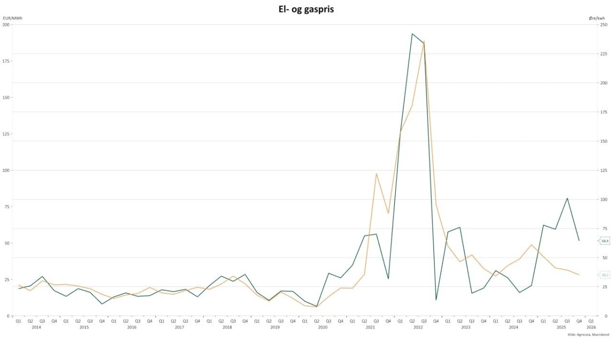 Figur 1: Elprisen (den grønne graf) fulgte gasprisen (den gule graf) kraftigt op i 2021 og 2022. Efter faldet i 2023 har både gas og el lagt sig på et højere og mere svingende niveau end før krisen.