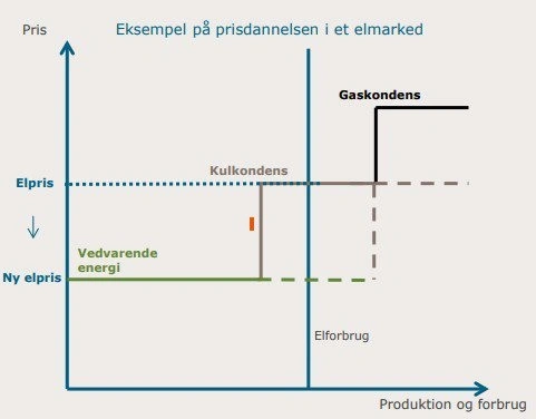 Figur 2: Den blå linje viser elforbruget. Hvis den grønne linje, som er vedvarende energi, kan nå ud til forbruget, så er 100 procent af prisdannelsen bestemt af vedvarende energi. Og omvendt, hvis den ikke kan nå derud: Så har kul og gas en bestemmende indflydelse på prisen. Kilde: Energinet – Hvad påvirker elpriserne i Danmark