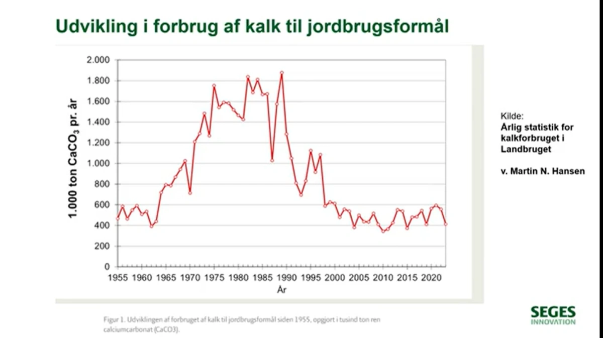 Kalkforbruget er faldet fra cirka 1,6 millioner ton kulsur kalk i midt 1980'erne til omkring de 500.000 ton de seneste 20-25 år. Ifølge chefkonsulent hos Seges Innovation, Leif Knudsen, bør forbruget være 740.000 ton kulsur kalk årligt, for at opretholde reaktionstallet på det ønskede niveau. Skærmfoto: Henriette Lemvig 