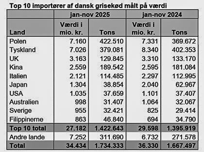 Kilde: Markedsnyt for Grisekød fra Landbrug & Fødevarer