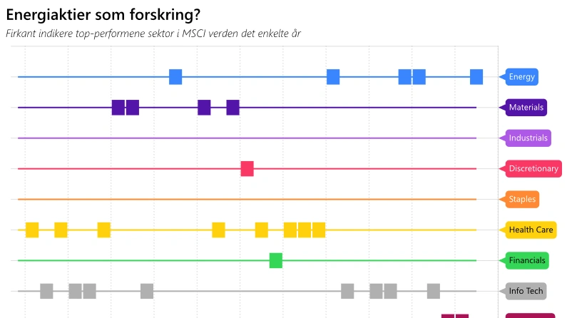 Top-performene sektor år for år

Energiaktier som tenderer til at være sektoren der går mest modsat resten af markedet.
