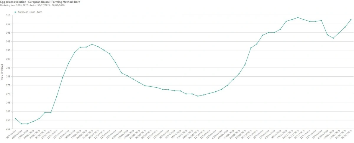  Figur 1: Udviklingen i den europæiske gennemsnitspris for skrabeæg. Kilde: Agridata.ec 