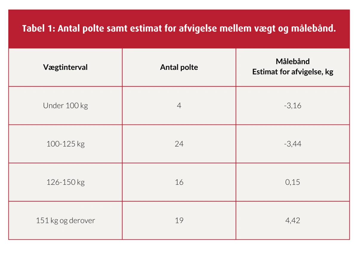 Kilde: SEGES Innovation, notat nr. 2334.