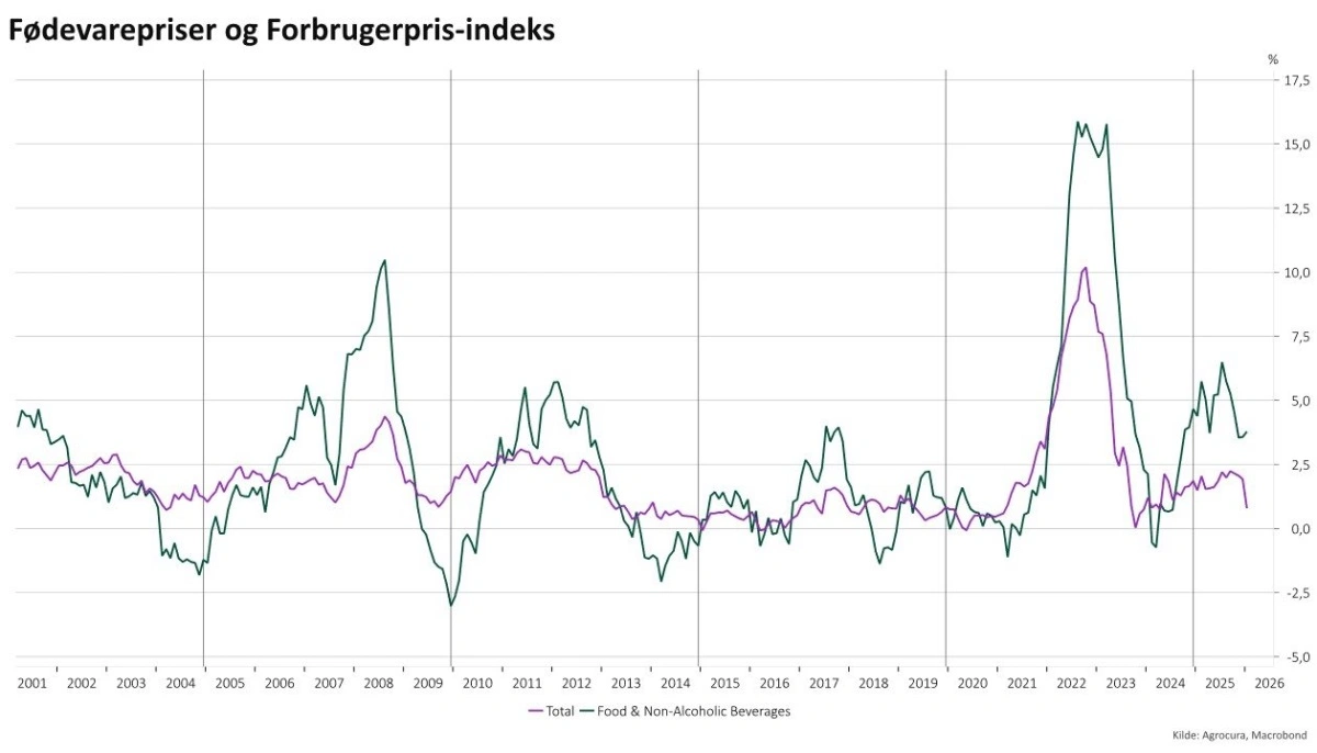 Figur 1. Man kan godt opleve, at fødevarepriser stiger meget, uden det påvirker den samlede inflation mærkbart, som for eksempel se i perioden 2011-2012.