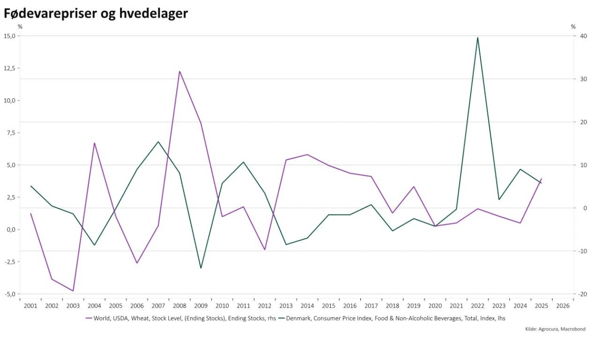 Figur 2 viser, hvordan tidsforsinkelser i virksomheders information og beslutninger skaber et gentagende mønster af overproduktion, lageropbygning, prisfald, produktionstilpasning, lagertømning og prisstigninger.  