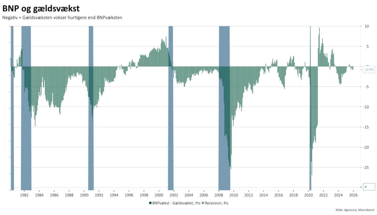 Udvikling i BNP-vækst og gældsvækst

Gælden vokser markant hurtigere end BNP