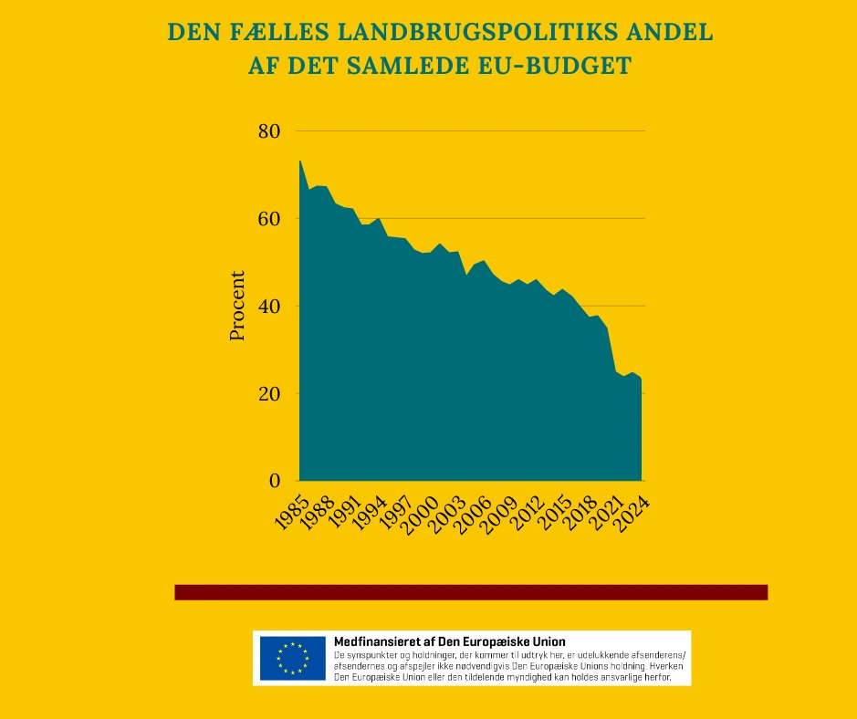 Den markante ændring i CAP’s andel af EU-budgettet omkring 2021 skyldtes ikke et dramatisk fald i landbrugsstøtten, men derimod en kraftig stigning i EU’s samlede udgifter som følge af coronakrisen.