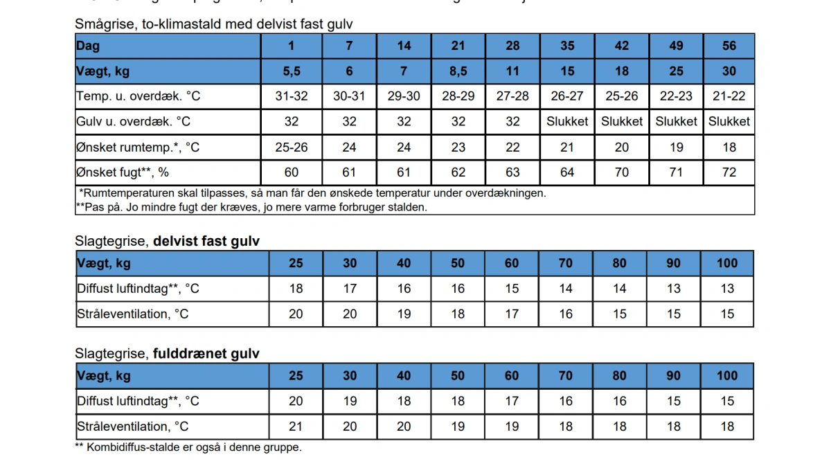 Forslag til temperaturstrategier. Kilde: Temperaturstrategi, Seges Innovation
