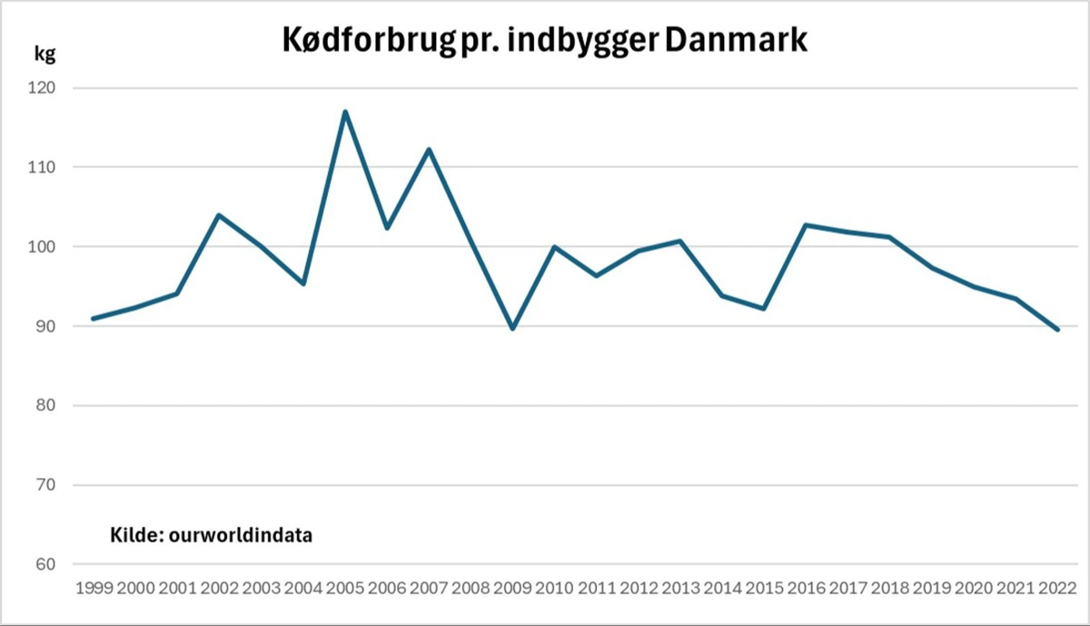 Kødforbrug pr. indbygger i Danmark fra 1999 til 2022.