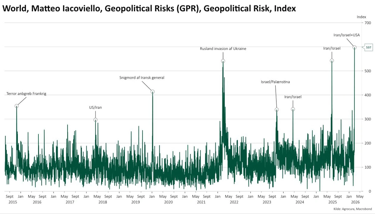 Geopolitisk risiko indeks

Det geopolitiske uroindeks på højeste niveau siden 2001.
