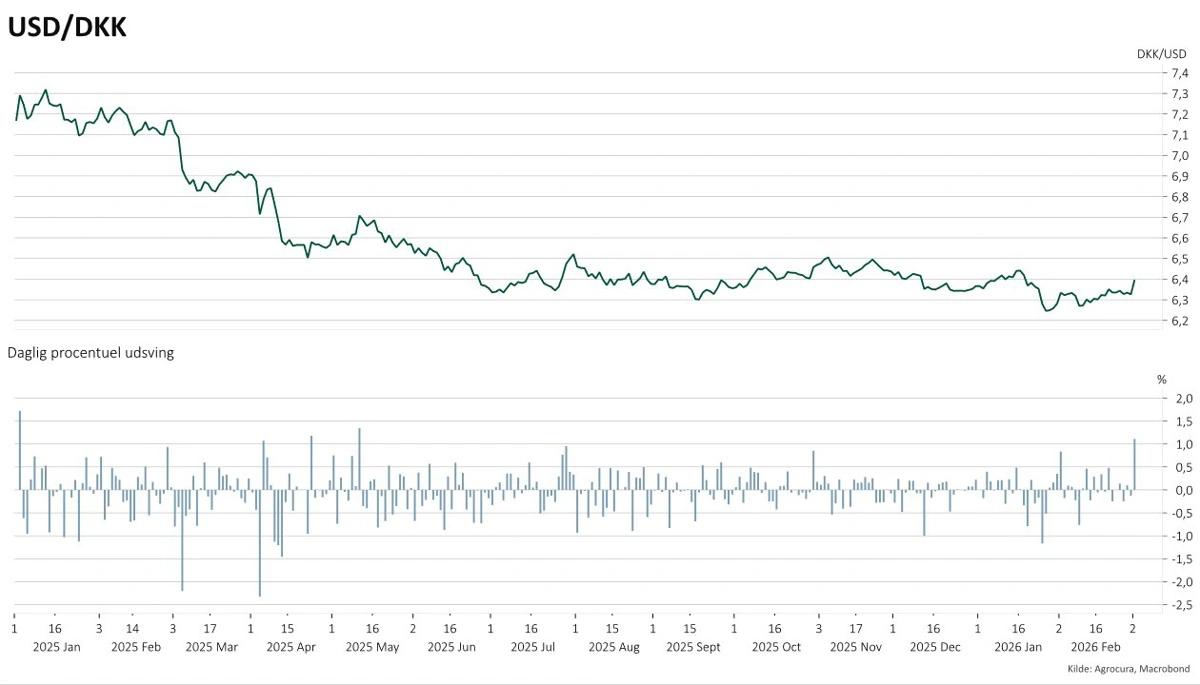 USD/DKK

Investorerne flokkes om dollaren ved geopolitisk uro
