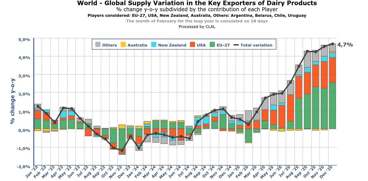 Figur 2: Udviklingen i den globale indvejning af mælk frem til december 2025. Søjlerne viser den procentuelle udvikling for de enkelte områder i forhold til samme periode året før, mens grafen viser den samlede udvikling. Kilde: Clal.it. 