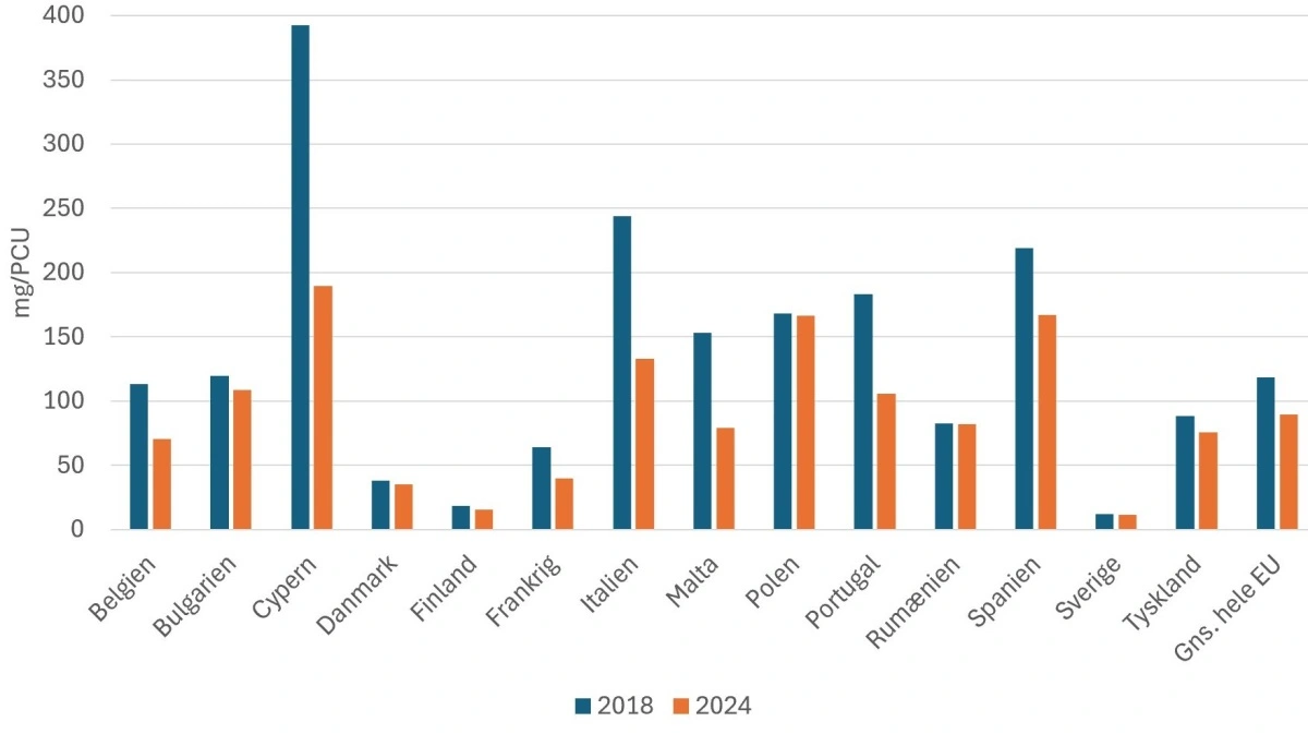 Salg af antibiotika til fødevareproducerende dyr inkl. heste og opdrættede fisk i 2018 og 2024 målt i mg/PCU (PCU: Population Correction Unit). Dvs. forbruget af antibiotika er sat i forhold til biomassens størrelse i det pågældende land. Kilde: European Sales and Use of Antimicrobials for veterinary medicine, 2024.