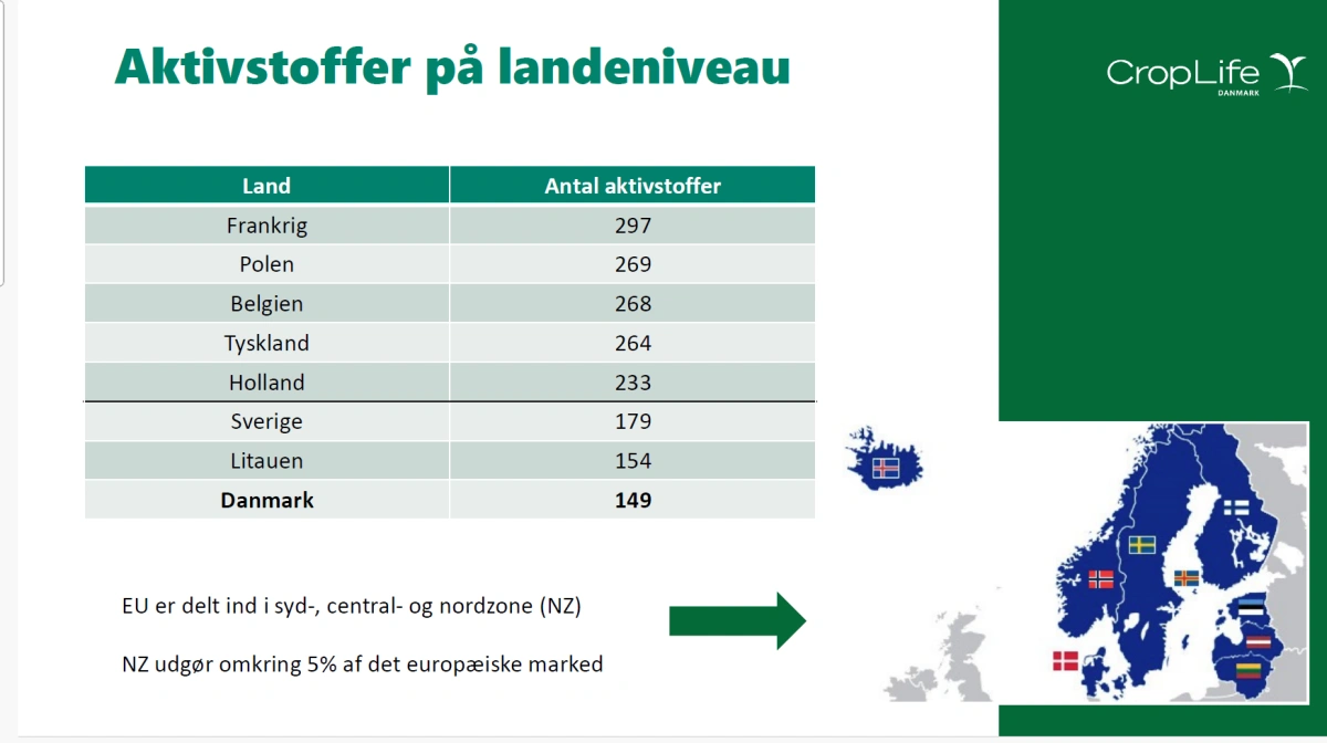 Danmark har lige kun halvdelen af de aktivstoffer som for eksempel de franske planteavlere har. Kilde: Croplife